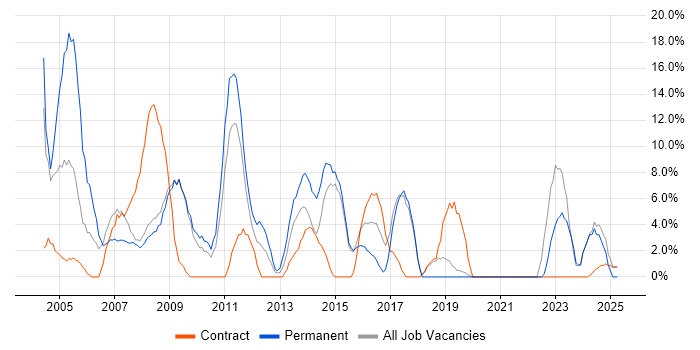 Job vacancy trend for Administrator in Holborn