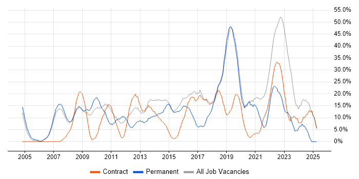 Job vacancy trend for Agile in Holborn