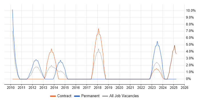Job vacancy trend for Amazon S3 in Holborn
