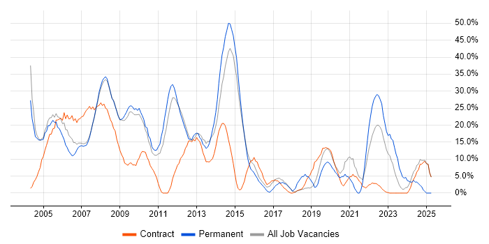Job vacancy trend for Analyst in Holborn