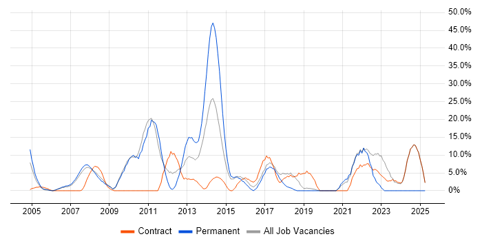 Job vacancy trend for Analytical Skills in Holborn