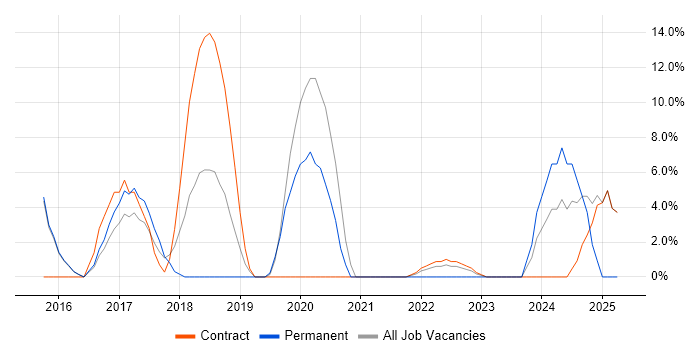 Job vacancy trend for Ansible in Holborn