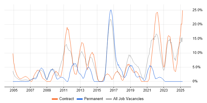Job vacancy trend for Architect in Holborn Job vacancy trend for Architect in Holborn