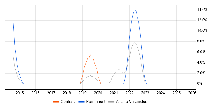 ASP.NET Web API job vacancy trend in Holborn