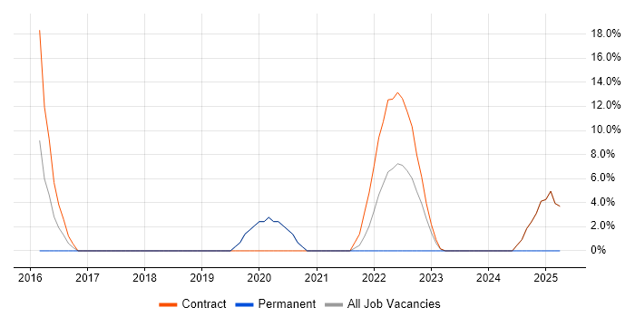 Job vacancy trend for AWS CloudFormation in Holborn