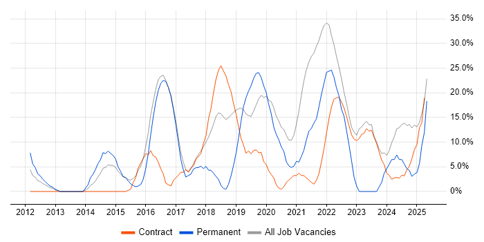 Job vacancy trend for AWS in Holborn Job vacancy trend for AWS in Holborn