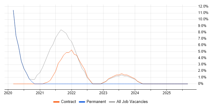 Azure DevOps job vacancy trend in Holborn