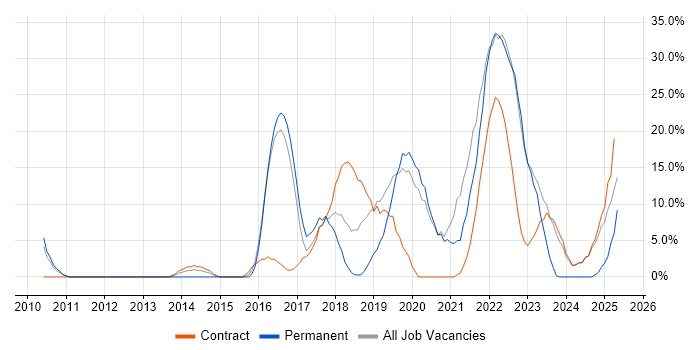 Job vacancy trend for Azure in Holborn