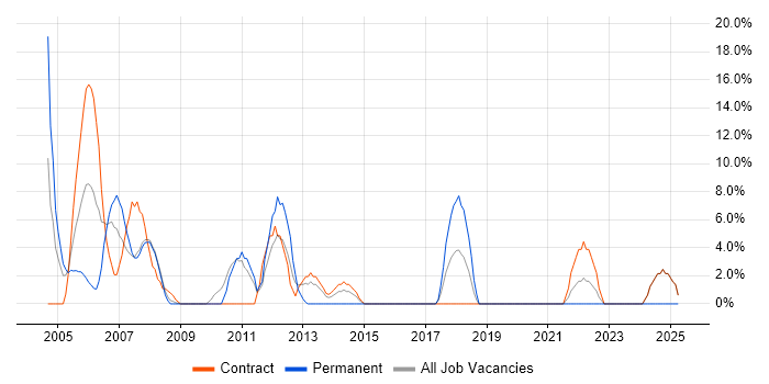 Job vacancy trend for Banking in Holborn