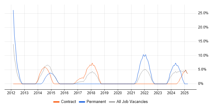 Job vacancy trend for Bash in Holborn