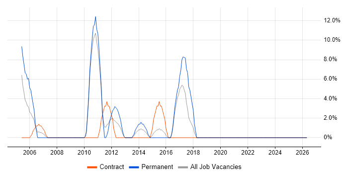 Billing job vacancy trend in Holborn