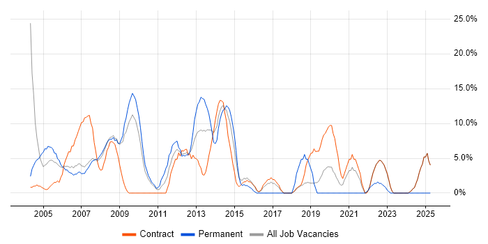 Job vacancy trend for Business Analyst in Holborn Job vacancy trend for Business Analyst in Holborn