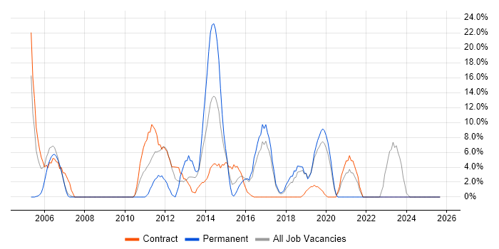 Business Intelligence job vacancy trend in Holborn