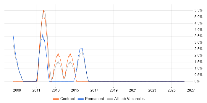 Case Management job vacancy trend in Holborn