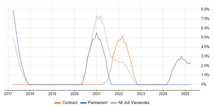 Job vacancy trend for Cloud Security in Holborn