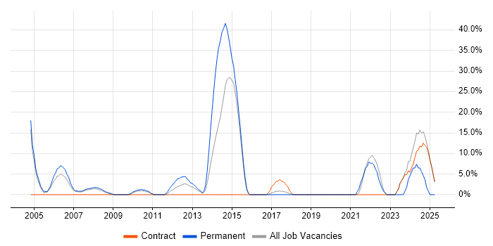 Job vacancy trend for Computer Science Degree in Holborn