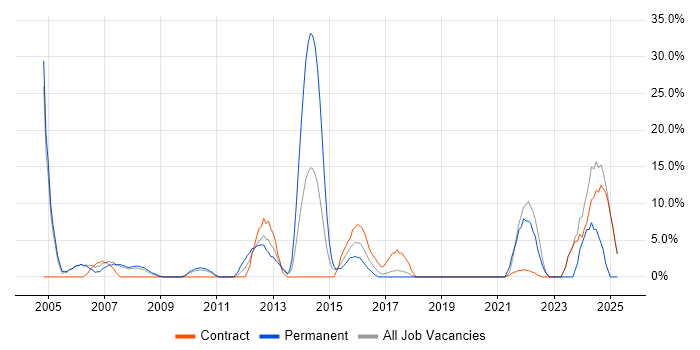 Job vacancy trend for Computer Science in Holborn