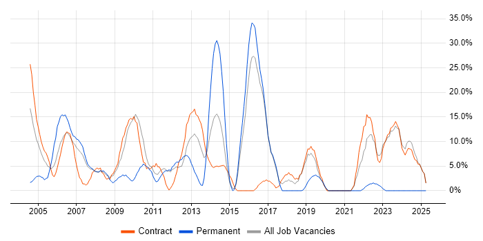 Job vacancy trend for Consultant in Holborn