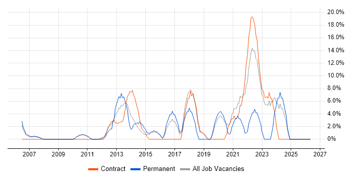 Continuous Improvement job vacancy trend in Holborn