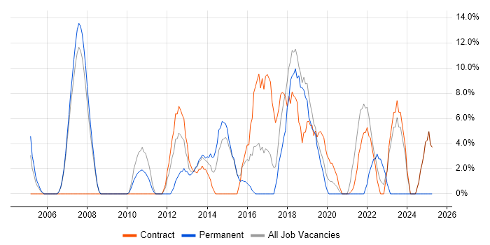 Job vacancy trend for Continuous Integration in Holborn