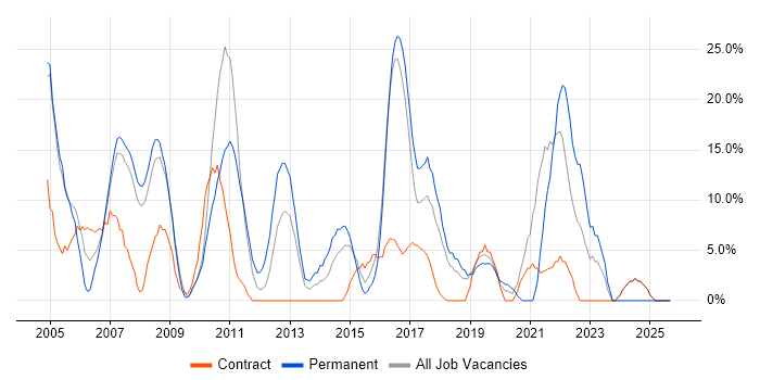 C# job vacancy trend in Holborn