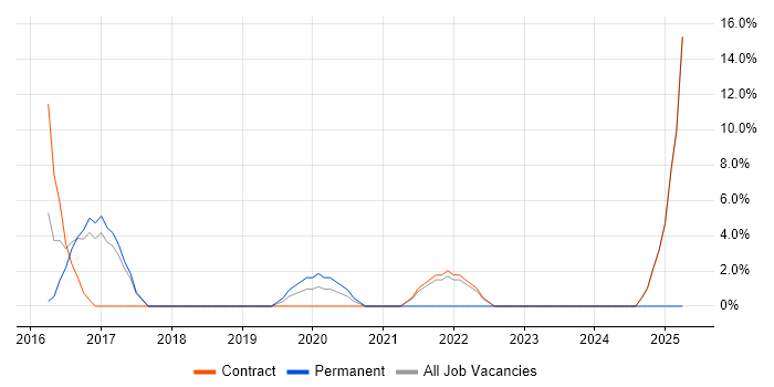 Job vacancy trend for Data Architect in Holborn