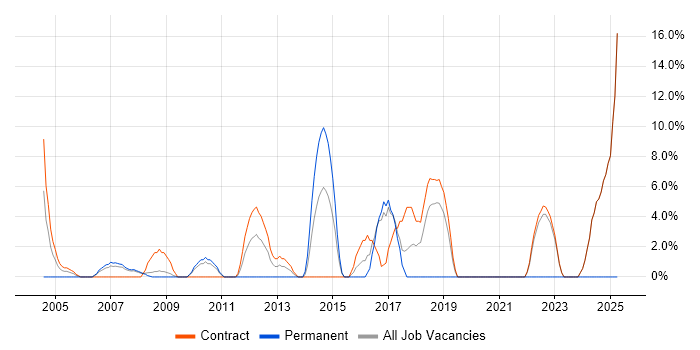 Job vacancy trend for Data Modelling in Holborn