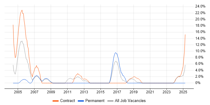 Job vacancy trend for Data Warehouse in Holborn