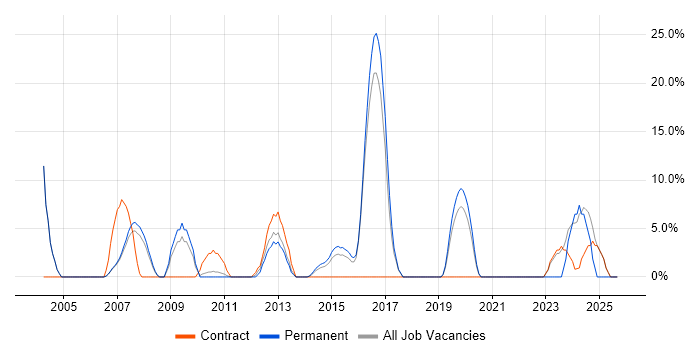 Decision-Making job vacancy trend in Holborn
