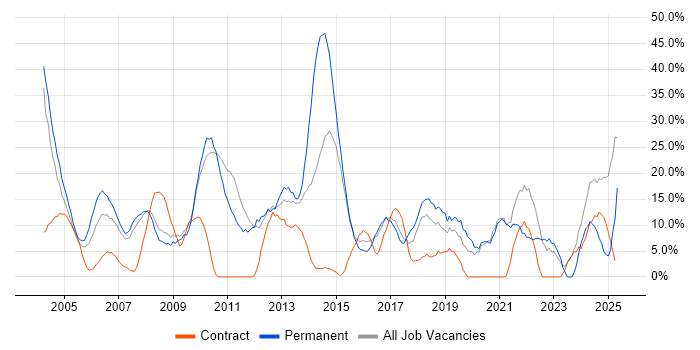Job vacancy trend for Degree in Holborn