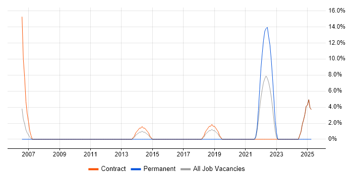 Job vacancy trend for Deployment Automation in Holborn