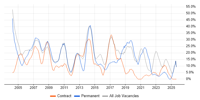 Developer job vacancy trend in Holborn