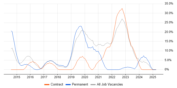 Job vacancy trend for DevOps in Holborn Job vacancy trend for DevOps in Holborn
