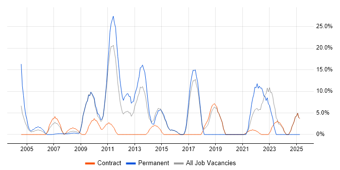 Job vacancy trend for DNS in Holborn
