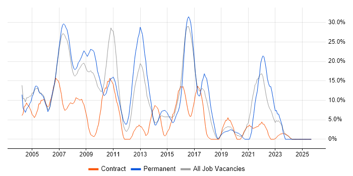 .NET job vacancy trend in Holborn