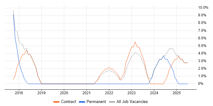 Job vacancy trend for Dynamics 365 in Holborn Job vacancy trend for Dynamics 365 in Holborn