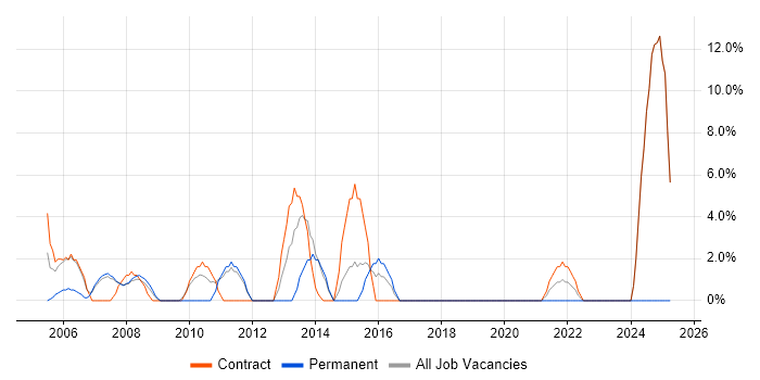 Job vacancy trend for ERP in Holborn