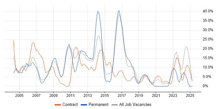 Job vacancy trend for Finance in Holborn