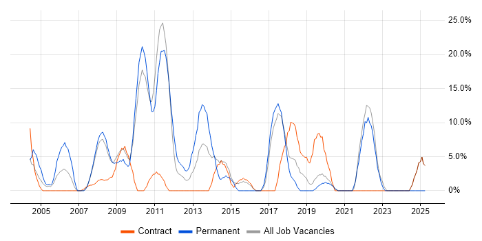 Job vacancy trend for Firewall in Holborn