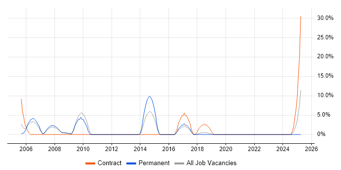 Job vacancy trend for French Language in Holborn Job vacancy trend for French Language in Holborn