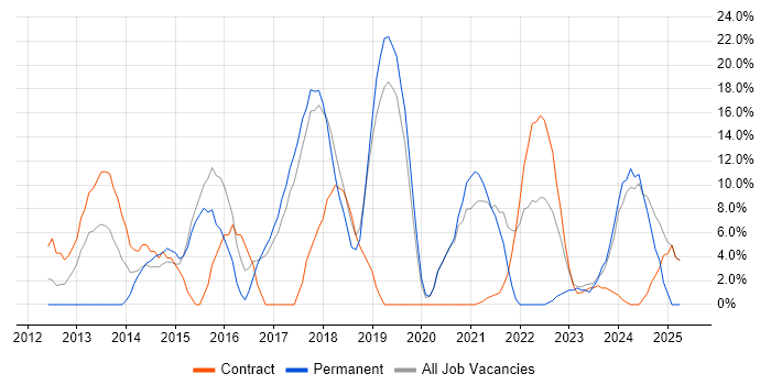 Job vacancy trend for Git in Holborn