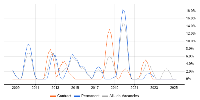 Job vacancy trend for Google in Holborn Job vacancy trend for Google in Holborn