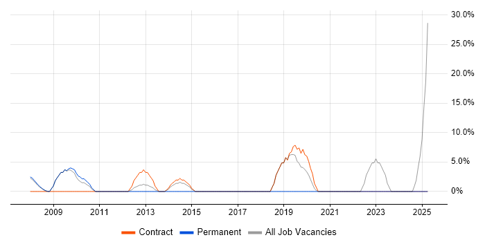 Job vacancy trend for High Availability in Holborn Job vacancy trend for High Availability in Holborn