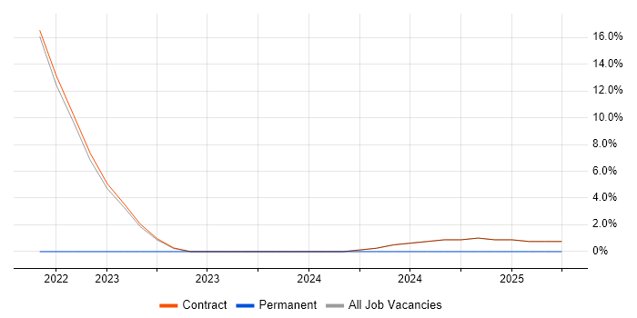 Job vacancy trend for Identity Management in Holborn