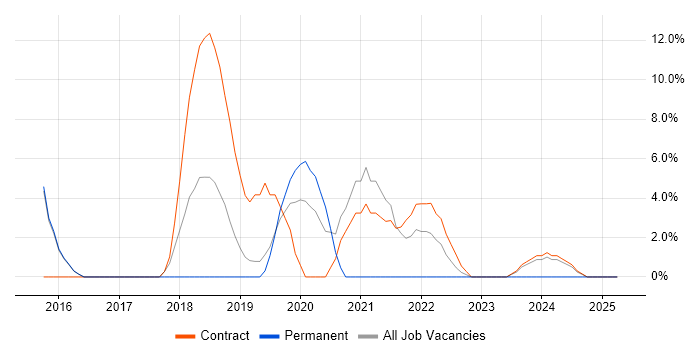 Job vacancy trend for Infrastructure as Code in Holborn Job vacancy trend for Infrastructure as Code in Holborn