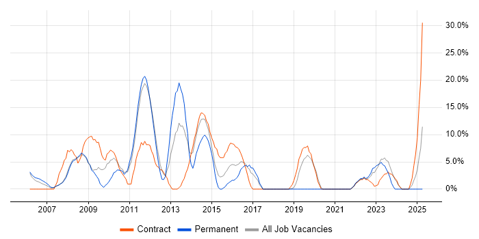Job vacancy trend for ITIL in Holborn