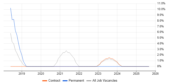 Kafka job vacancy trend in Holborn