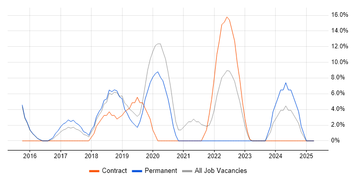 Job vacancy trend for Kubernetes in Holborn Job vacancy trend for Kubernetes in Holborn