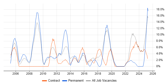 Job vacancy trend for Lead in Holborn