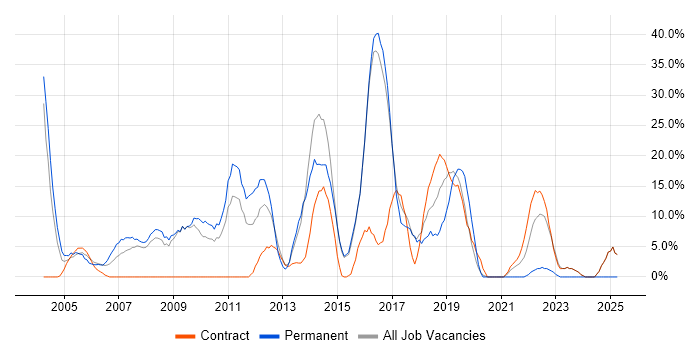 Job vacancy trend for Linux in Holborn
